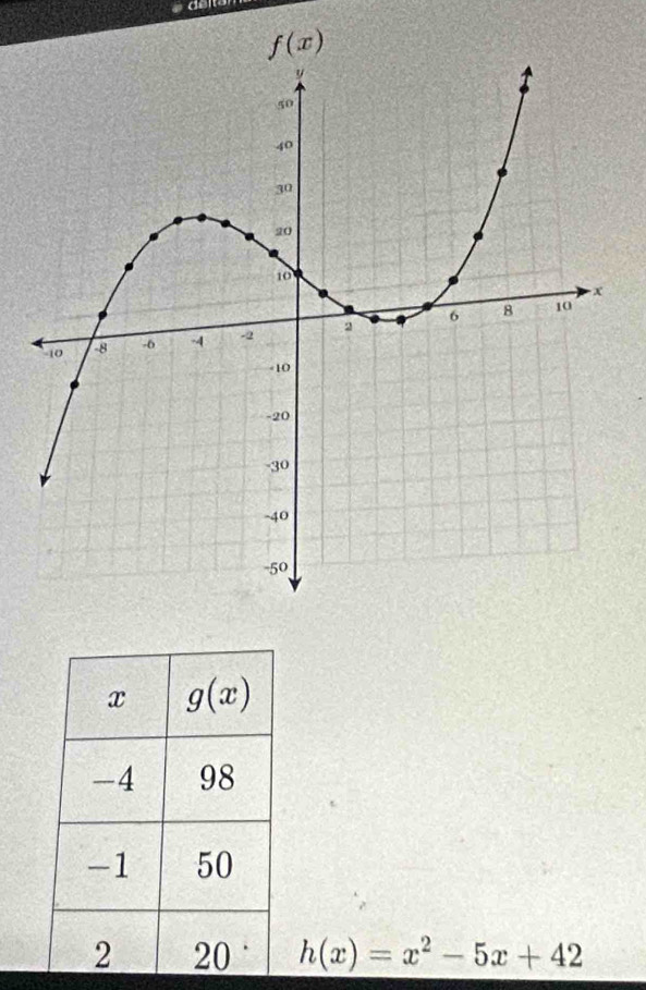 f(x)
h(x)=x^2-5x+42