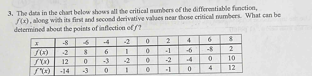 The data in the chart below shows all the critical numbers of the differentiable function,
f(x) , along with its first and second derivative values near those critical numbers. What can be
determined about the points of inflection off ?