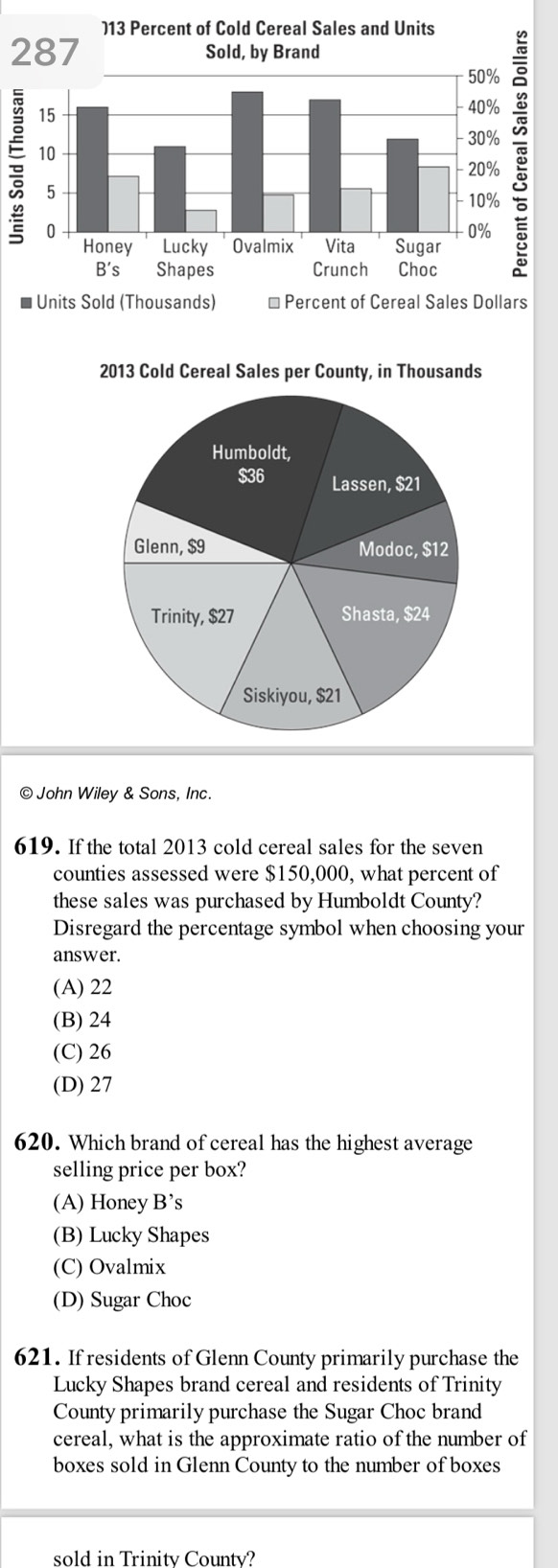 ) 13 Percent of Cold Cereal Sales and Units
287 Sold, by Brand
。
* Units Sold (Thousands) * Percent of Cereal Sales Dollars
2013 Cold Cereal Sales per County, in Thousands
© John Wiley & Sons, Inc.
619. If the total 2013 cold cereal sales for the seven
counties assessed were $150,000, what percent of
these sales was purchased by Humboldt County?
Disregard the percentage symbol when choosing your
answer.
(A) 22
(B) 24
(C) 26
(D) 27
620. Which brand of cereal has the highest average
selling price per box?
(A) Honey B’s
(B) Lucky Shapes
(C) Ovalmix
(D) Sugar Choc
621. If residents of Glenn County primarily purchase the
Lucky Shapes brand cereal and residents of Trinity
County primarily purchase the Sugar Choc brand
cereal, what is the approximate ratio of the number of
boxes sold in Glenn County to the number of boxes
sold in Trinity County?