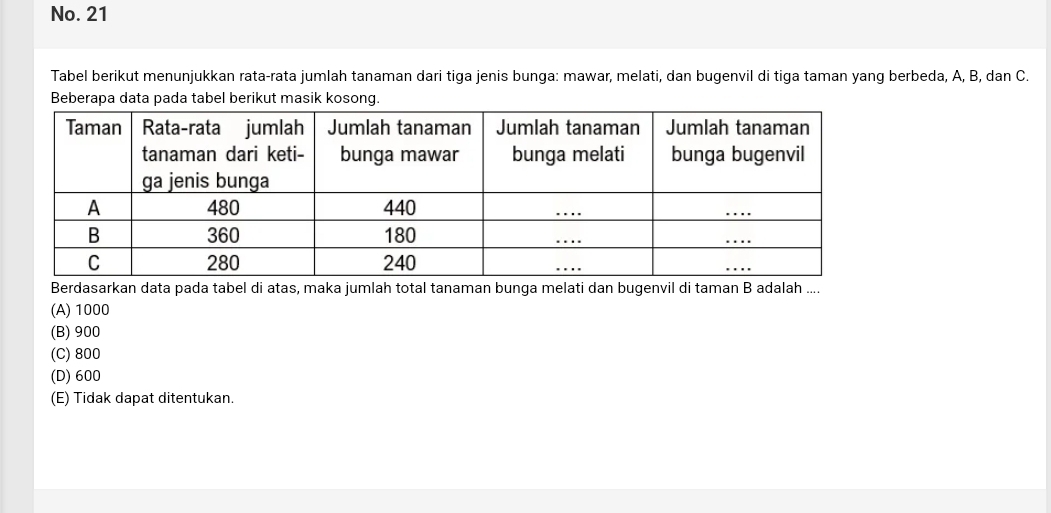 No. 21
Tabel berikut menunjukkan rata-rata jumlah tanaman dari tiga jenis bunga: mawar, melati, dan bugenvil di tiga taman yang berbeda, A, B, dan C.
Beberapa data pada tabel berikut masik kosong.
Berdasarkan data pada tabel di atas, maka jumlah total tanaman bunga melati dan bugenvil di taman B adalah ....
(A) 1000
(B) 900
(C) 800
(D) 600
(E) Tidak dapat ditentukan.