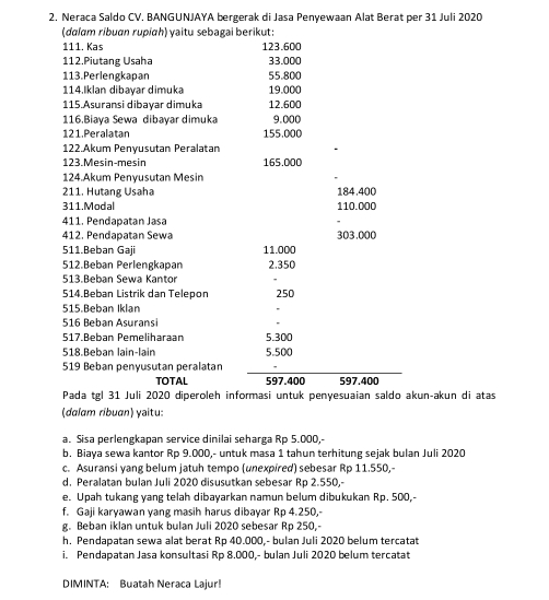 Neraca Saldo CV. BANGUNJAYA bergerak di Jasa Penyewaan Alat Berat per 31 Juli 2020
(dɑlɑm ribuɑn rupiɑh) yaitu sebagai berikut:
111. Kas 123.600
112.Piutang Usaha 33.000
113.Perlengkapan 55.800
114.Iklan dibayar dimuka 19.000
115.Asuransi dibayar dimuka 12.600
116.Biaya Sewa dibayar dimuka 9.000
121.Peralatan 155,000
122.Akum Penyusutan Peralatan
123.Mesin-mesin 165.000
124.Akum Penvusutan Mesin
211. Hutang Usaha 184.400
311.Modal 110.000
411. Pendapatan Jasa
412. Pendapatan Sewa 303,000
511.Beban Gaji 11.000
512.Beban Perlengkapan 2.350
513.Beban Sewa Kantor
514.Beban Listrik dan Telepon 250
515.Beban Iklan
516 Beban Asuransi
517.Beban Pemeliharaan 5.300
518.Beban lain-lain 5.500
519 Beban penyusutan peralatan
TOTAL 597.400 597.400
Pada tgl 31 Juli 2020 diperoleh informasi untuk penyesuaian saldo akun-akun di atas
(dɑlɑm ribuɑn) yaitu:
a. Sisa perlengkapan service dinilai seharga Rp 5.000,-
b. Biaya sewa kantor Rp 9.000,- untuk masa 1 tahun terhitung sejak bulan Juli 2020
c. Asuransi yang belum jatuh tempo (unexpired) sebesar Rp 11.550,-
d. Peralatan bulan Juli 2020 disusutkan sebesar Rp 2.550,-
e. Upah tukang yang telah dibayarkan namun belum dibukukan Rp. 500,-
f. Gaji karyawan yang masih harus dibayar Rp 4.250,-
g. Beban iklan untuk bulan Juli 2020 sebesar Rp 250,-
h. Pendapatan sewa alat berat Rp 40.000,- bulan Juli 2020 belum tercatat
i. Pendapatan Jasa konsultasi Rp 8.000,- bulan Juli 2020 belum tercatat
DIMINTA: Buatah Neraca Lajur!