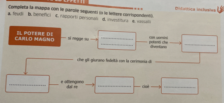 Didattica inclusiva
Completa la mappa con le parole seguenti (o le lettere corrispondenti).
a. feudi b. benefici c. rapporti personali d. investitura e. vassalli
IL POTERE DI _con uomini
_
CARLO MAGNO si regge su _potenti che
diventano
_
che gli giurano fedeltà con la cerimonia di_
_
_
_
_
e ottengono
dal re _cioè_