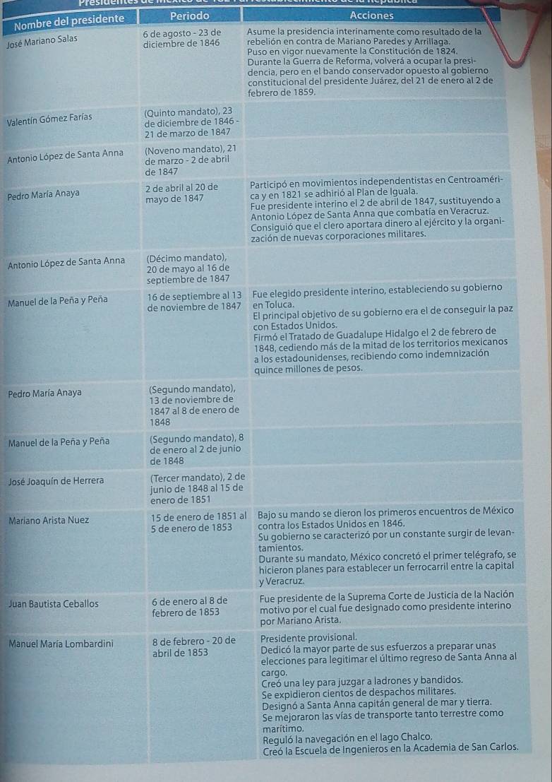 Presiat
Nombre del presidente Periodo
Acciones
6 de agosto - 23 de Asume la presidencia interinamente como resultado de la
José Maro Salas
Valentín
Antonio 
Pedro M
Antonio
Manuel 
Pedro M
Manuel
José Joa
Mariano
-
e
l
Juan Ba
Manuel
l
Creó la Escuela de Ingenieros en la Academia de San Carlos.