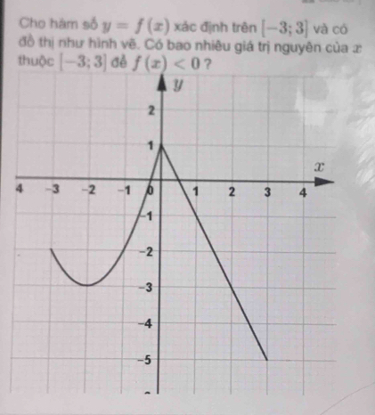 Cho hàm số y=f(x) r= ác định trên [-3;3] và có
đồ thị như hình vẽ. Có bao nhiêu giá trị nguyên của x
thuộc  đẻ