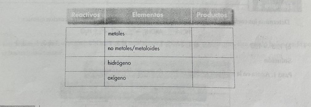 Reactivos Elementos Producto