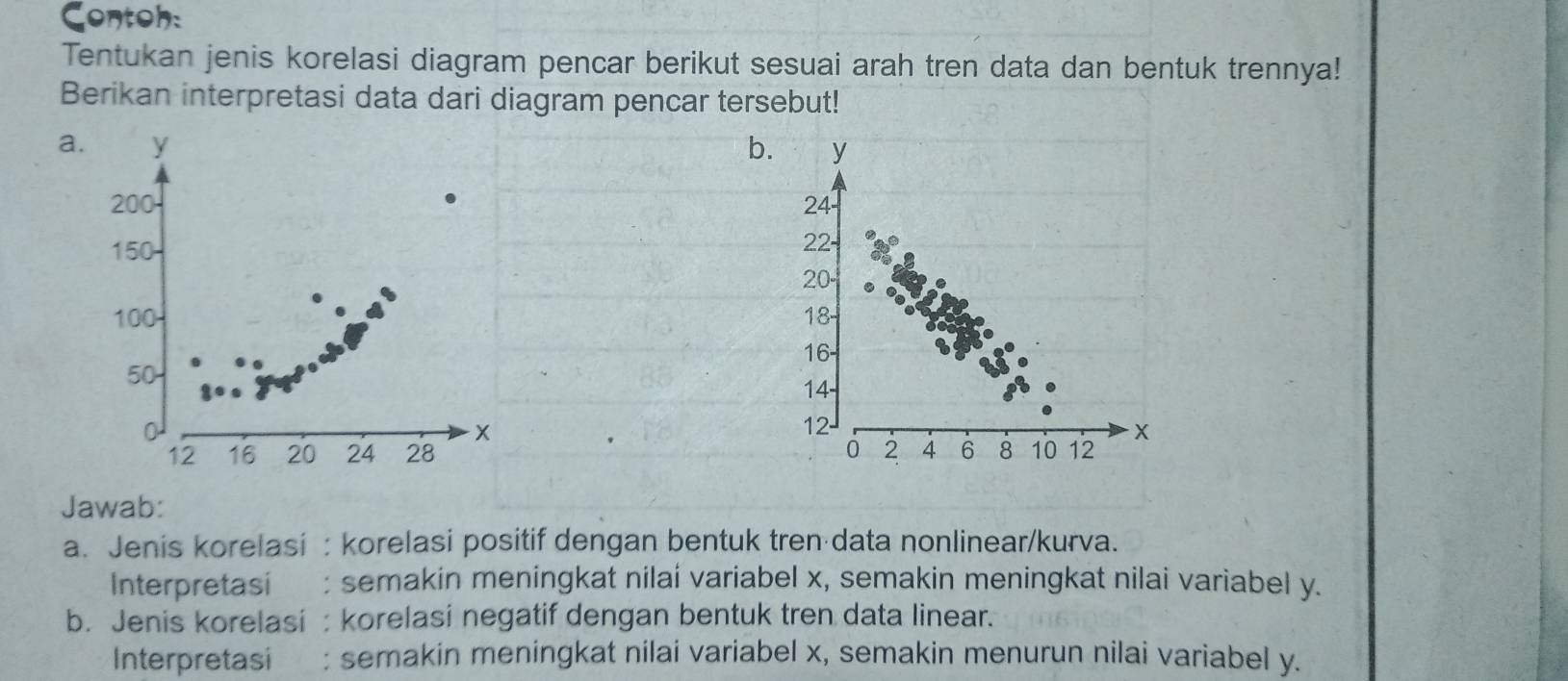 Contoh: 
Tentukan jenis korelasi diagram pencar berikut sesuai arah tren data dan bentuk trennya! 
Berikan interpretasi data dari diagram pencar tersebut! 
a. y b
200
150
100
50
x
12 16 20 24 28
Jawab: 
a. Jenis korelasi : korelasi positif dengan bentuk tren·data nonlinear/kurva. 
Interpretasi : semakin meningkat nilai variabel x, semakin meningkat nilai variabel y. 
b. Jenis korelasi : korelasi negatif dengan bentuk tren data linear. 
Interpretasi : semakin meningkat nilai variabel x, semakin menurun nilai variabel y.