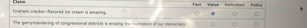 Claim Fact Value Definition Policy 
Graham cracker-flavored ice cream is amazing. 
The gerrymandering of congressional districts is eroding the foundation of our democracy.