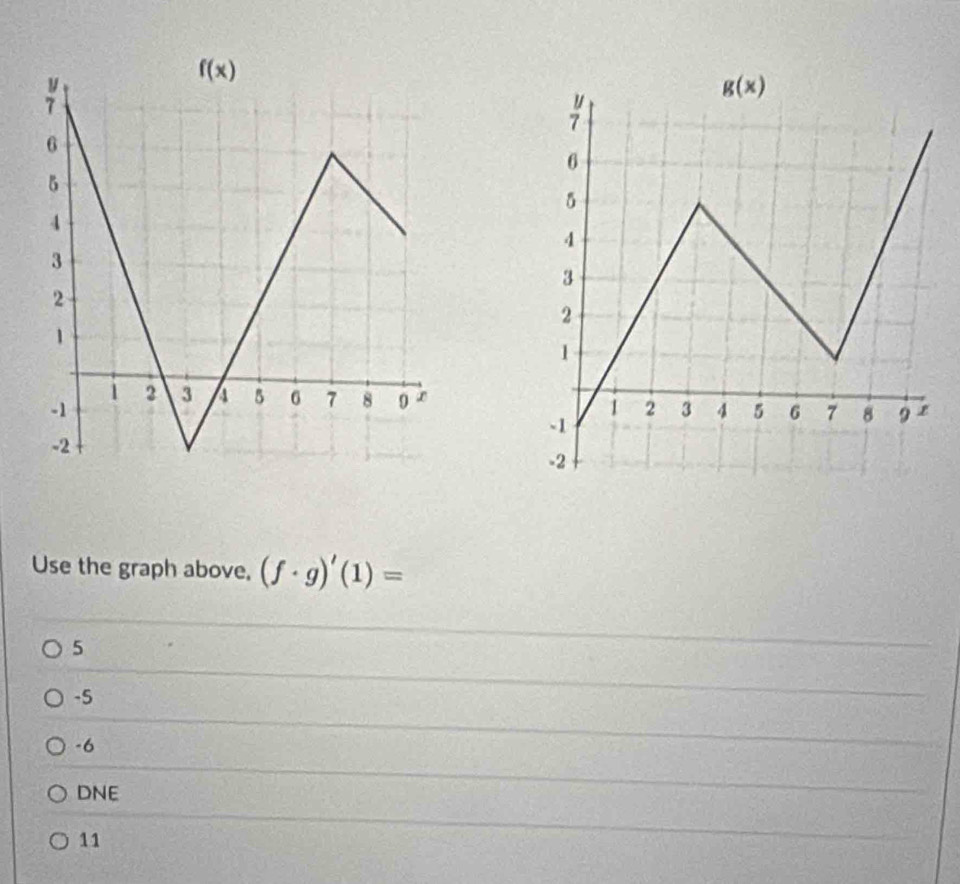 Use the graph above, (f· g)'(1)=
5
-5
-6
DNE
11