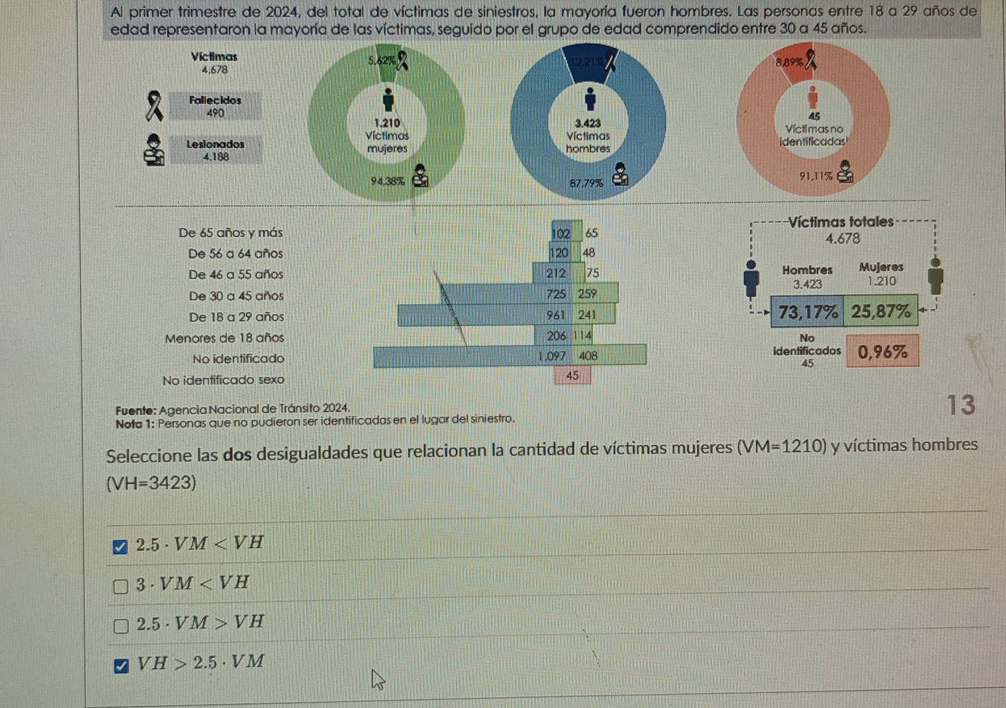 Al primer trimestre de 2024, del total de víctimas de siniestros, la mayoría fueron hombres. Las personas entre 18 a 29 años de
edad representaron la mayoría de las víctimas, seguido por el grupo de edad comprendido entre 30 a 45 años.
Víctimas
4.678
Fallecidos
490

Lesionados
4,188

Víctimas totales
De 65 años y más 102 65 4.678
De 56 a 64 años 20 48
De 46 a 55 años 212 75 Hombres Mujeres
3.423 1.210
De 30 a 45 años 725 259
De 18 a 29 años 961 241 73, 17% 25,87%
Menores de 18 años 206
No
No identificado 1,097 408 identificados 0,96%
45
No identificado sexo
45
Fuente: Agencia Nacional de Tránsito 2024.
13
Nota 1: Personas que no pudieron ser identificadas en el lugar del siniestro.
Seleccione las dos desigualdades que relacionan la cantidad de víctimas mujeres (VM=1210) y víctimas hombres
(VH=3423)
2.5· VM
3· VM
2.5· VM>VH
VH>2.5· VM