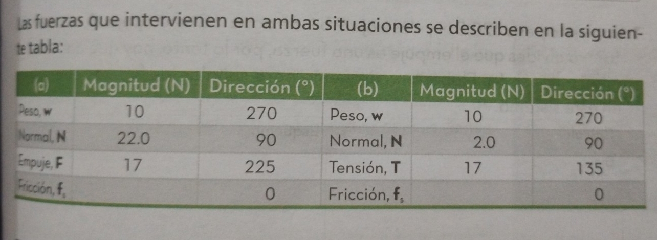 Las fuerzas que intervienen en ambas situaciones se describen en la siguien-
te tabla: