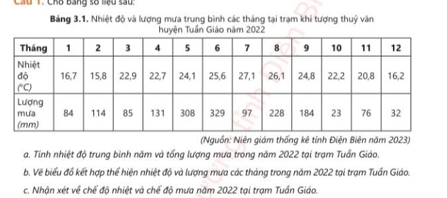 Cầu 1. Cho bang số liệu sau:
Bảng 3.1. Nhiệt độ và lượng mưa trung bình các tháng tại trạm khí tượng thuỷ văn
huyện Tuần Giáo năm 2022
(Nguồn: Niên giám thống kê tỉnh Điện Biên năm 2023)
a. Tinh nhiệt độ trung bình năm và tổng lượng mưa trong năm 2022 tại trạm Tuần Giáo.
b. Vẽ biểu đồ kết hợp thể hiện nhiệt độ và lượng mưa các tháng trong năm 2022 tại trạm Tuần Giáo.
c. Nhận xét về chế độ nhiệt và chế độ mưa năm 2022 tại trạm Tuần Giáo.