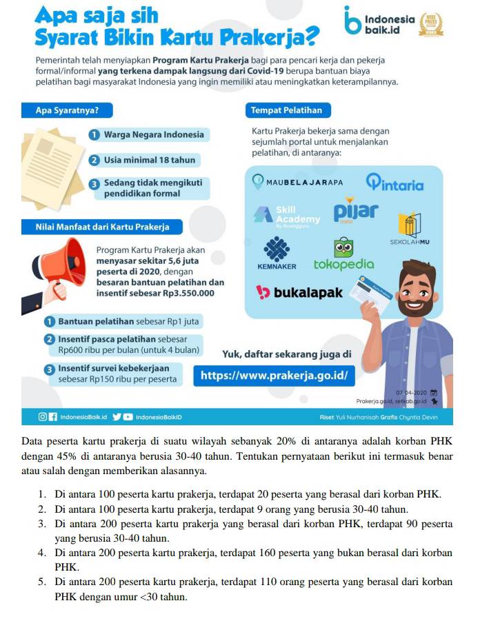 Apa saja sih Indonesia
Syarat Bikin Kartu Prakerja? baik.id
Pemerintah telah menyiapkan Program Kartu Prakerja bagi para pencari kerja dan pekerja
formal/informal yang terkena dampak langsung dari Covid-19 berupa bantuan biaya
pelatihan bagi masyarakat Indonesia yang ingin memiliki atau meningkatkan keterampilannya.
Apa Syaratnya? Tempat Pelatihan
Warga Negara Indonesia Kartu Prakerja bekerja sama dengan
sejumlah portal untuk menjalankan
pelatihan, di antaranya:
24 Usia minimal 18 tahun
3) Sedang tidak mengikuti MAU B E L A J A R A PA intaria
pendidikan formal
Skill pijar
Academy
Nilai Manfaat dari Kartu Prakerja
SEKOLAHMU
Program Kartu Prakerja akan
menyasar sekitar 5,6 juta
peserta di 2020, dengan KEMNAKER tokopedia
besaran bantuan pelatihan dan
insentif sebesar Rp3.550.000 bukalapak
Bantuan pelatihan sebesar Rp1 juta
* Insentif pasca pelatihan sebesar
Rp600 ribu per bulan (untuk 4 bulan) Yuk, daftar sekarang juga di
Insentif survei kebekerjaan https://www.prakerja.go.id/
sebesar Rp150 ribu per peserta
07 −04-2020 2
Prakerja.ga.id, setkab.go.id 
◎  Indonesia8aik.id   IndonesiaBaikID Riset Yuli Nurhanisah Grafis Chyntia Devin
Data peserta kartu prakerja di suatu wilayah sebanyak 20% di antaranya adalah korban PHK
dengan 45% di antaranya berusia 30-40 tahun. Tentukan pernyataan berikut ini termasuk benar
atau salah dengan memberikan alasannya.
1. Di antara 100 peserta kartu prakerja, terdapat 20 peserta yang berasal dari korban PHK.
2. Di antara 100 peserta kartu prakerja, terdapat 9 orang yang berusia 30-40 tahun.
3. Di antara 200 peserta kartu prakerja yang berasal dari korban PHK, terdapat 90 peserta
yang berusia 30-40 tahun.
4. Di antara 200 peserta kartu prakerja, terdapat 160 peserta yang bukan berasal dari korban
PHK.
5. Di antara 200 peserta kartu prakerja, terdapat 110 orang peserta yang berasal dari korban
PHK dengan umur <30</tex> tahun.