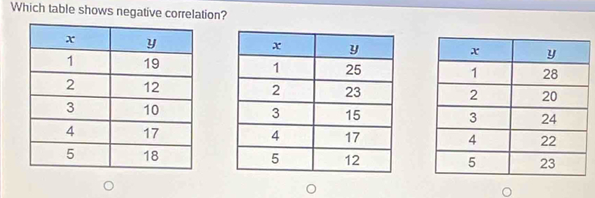 Which table shows negative correlation? 





。