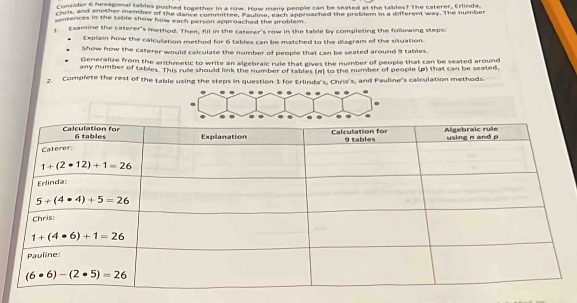 Consider 6 hexagonal tables pushed together in a row. How many people can be seated at the tables? The caterer, Erlinda,
Chris, and another member of the dance committee, Pauline, each approached the problem in a different way. The number
sentences in the table show how each person approached the problem.
1. Examine the caterer's method. Then, fill in the caterer's row in the table by completing the following steps:
Explain how the calculation method for 6 tables can be matched to the diagram of the situation.
Show how the caterer would calculate the number of people that can be seated around 9 tables.
Generalize from the arithmetic to write an algebraic rule that gives the number of people that can be seated around
any number of tables. This rule should link the number of tables (n) to the number of people (p) that can be seated.
2. Complete the rest of the table using the steps in question 1 for Erlinda's, Chris's, and Pauline's calculation methods.