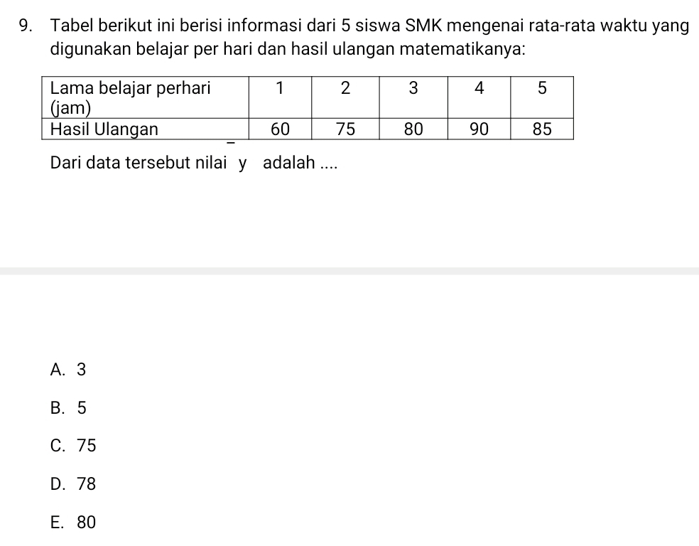 Tabel berikut ini berisi informasi dari 5 siswa SMK mengenai rata-rata waktu yang
digunakan belajar per hari dan hasil ulangan matematikanya:
Dari data tersebut nilai y adalah ....
A. 3
B. 5
C. 75
D. 78
E. 80