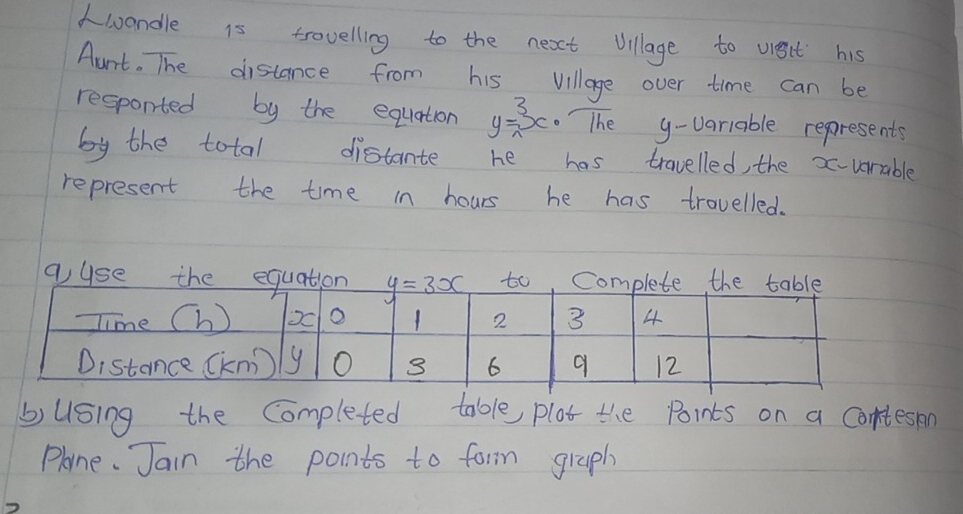 kwandle 1s trovelling to the next Village to vet his
Aunt. The distance from his village over time can be
responted by the equation y= 3/lambda  x· frac 1he y-variable represents
by the total distante he has travelled, the xuarable
represent the time in hours he has trouelled.
guse the ationto c. 
busing the Completed table, plot the Points on a Con'tesm
Phone. Jain the points to form graph