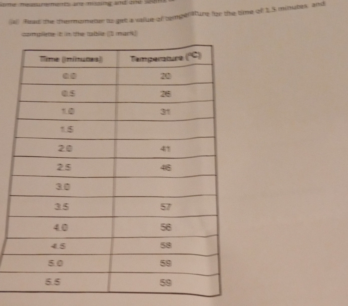 ltme measurements are missing and one soum 
(al) Read the thermometer to get a value of temperature for the time of 1.5 minutes, and 
compllete it in the table (1 mark))