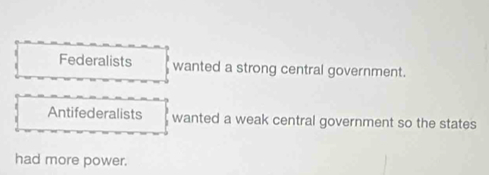 Federalists wanted a strong central government.
Antifederalists wanted a weak central government so the states
had more power.