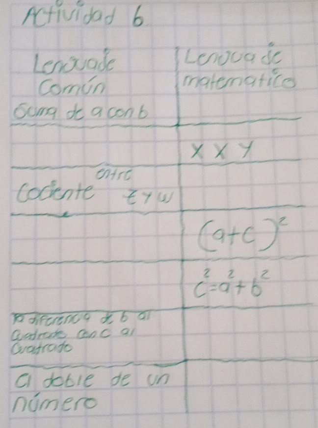 Actividad 6 
Lengvade Lenocade 
comin matematice 
Sumg do a conb
x* y
entre 
cocente tyw
(a+c)^2
c^2=a^2+b^2
Ddiference t b al 
eorate cnC al 
Gvatrate 
CI dotle de un 
nimero