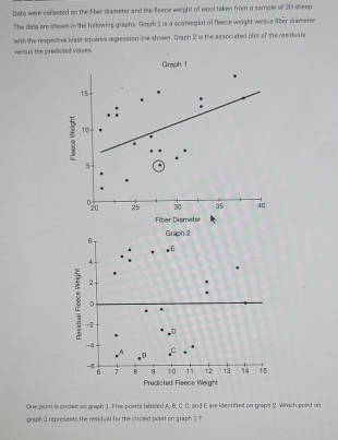 Data were collected on the fiber diameter and the feece weight of wool taken from a semple of 20 sheep 
The dala are shown in the following graphs. Graph1 is a scamerplot of Neece weight versus fber dameter 
with the respective least-squwes regression lise shown. Graph 2 is the associeted plot of the residuals 
versus the predicted valees. 
Graph 1
15; 10
5
º20 25 30 35 40
Fiber Diameter 
One poim is cirsled as graph 1. Five points labeed A, B, C. C; and E are ifentined on graph 2. Which polet on 
graph 2 represents the residual for the ciroled polnt on graph 1 ?