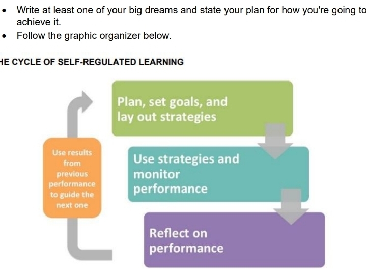 Write at least one of your big dreams and state your plan for how you're going to 
achieve it. 
Follow the graphic organizer below. 
HE CYCLE OF SELF-REGULATED LEARNING 
Plan, set goals, and 
lay out strategies 
Use results Use strategies and 
from 
previous monitor 
performance performance 
to guide the 
next one 
Reflect on 
performance