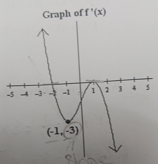 Graph of f'(x)
-