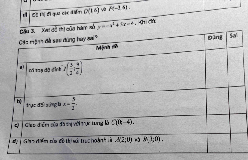 Đồ thị đi qua các điểm Q(1;6) và P(-3;6).
hàm số y=-x^2+5x-4. Khi đó: