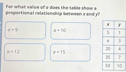 For what value of α does the table show a
proportional relationship between x and y?
a=9
a=10
a=12
a=15