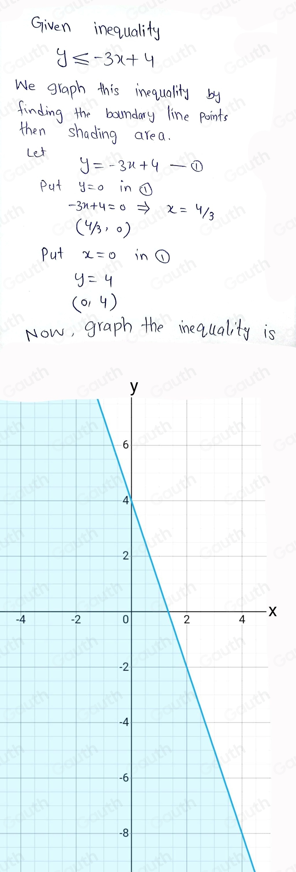 Given inequality
y≤ -3x+4
We graph this inequality by 
finding the boundary line points 
then shading area. 
Let
y=-3x+4-0
Put y=0in enclosecircle1
-3x+4=0Rightarrow x= 4/3 
(4/3,0)
Put in ①
y=4
(0,4)
Now, graph the inequality is