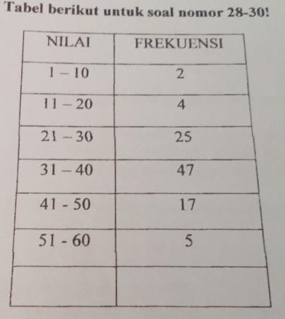 Tabel berikut untuk soal nomor 28 - 30!