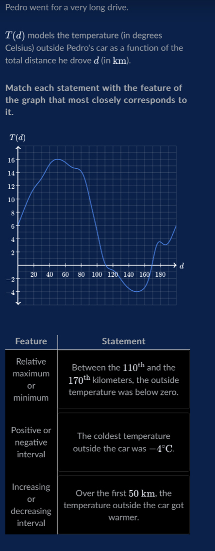 Pedro went for a very long drive.
T(d) models the temperature (in degrees
Celsius) outside Pedro's car as a function of the
total distance he drove d (in km).
Match each statement with the feature of
the graph that most closely corresponds to
it.
1
1
1
1
-
-
Feature Statement
Relative Between the 110^(th) and the
maximum 170^(th) kilometers, the outside
or
minimum temperature was below zero.
Positive or The coldest temperature
negative outside the car was -4°C.
interval
Increasing Over the first 50 km, the
or
decreasing temperature outside the car got
warmer.
interval