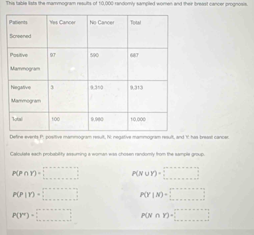 This table lists the mammogram results of 10,000 randomly sampled women and their breast cancer prognosis.
Define events P : positive mammogram result, N : negative mammogram result, and Y; has breast cancer.
Calculate each probability assuming a woman was chosen randomly from the sample group.
P(P∩ Y)=□
P(N∪ Y)=□
P(P|Y)=□
P(Y|N)=□
P(Y^c)=□
P(N∩ Y)=□