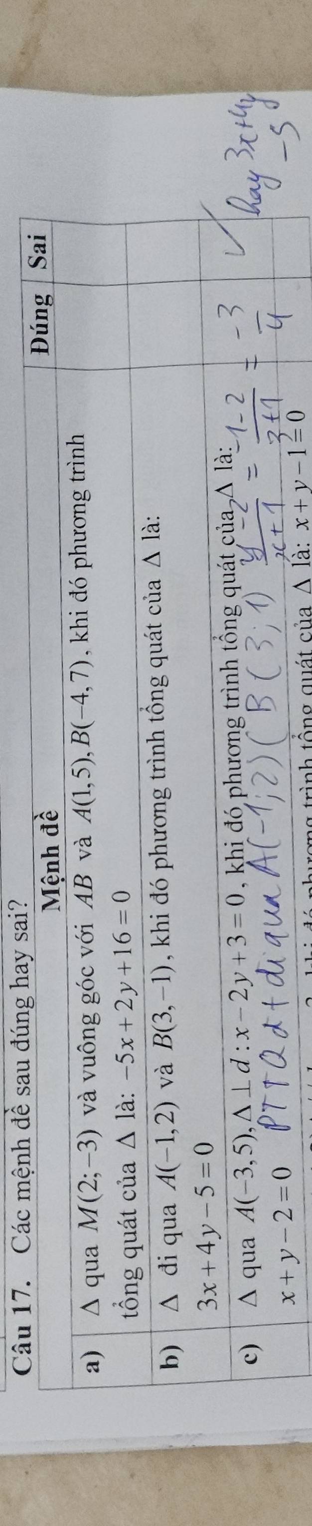 nh tổng quát của △ là: x+y-1=0