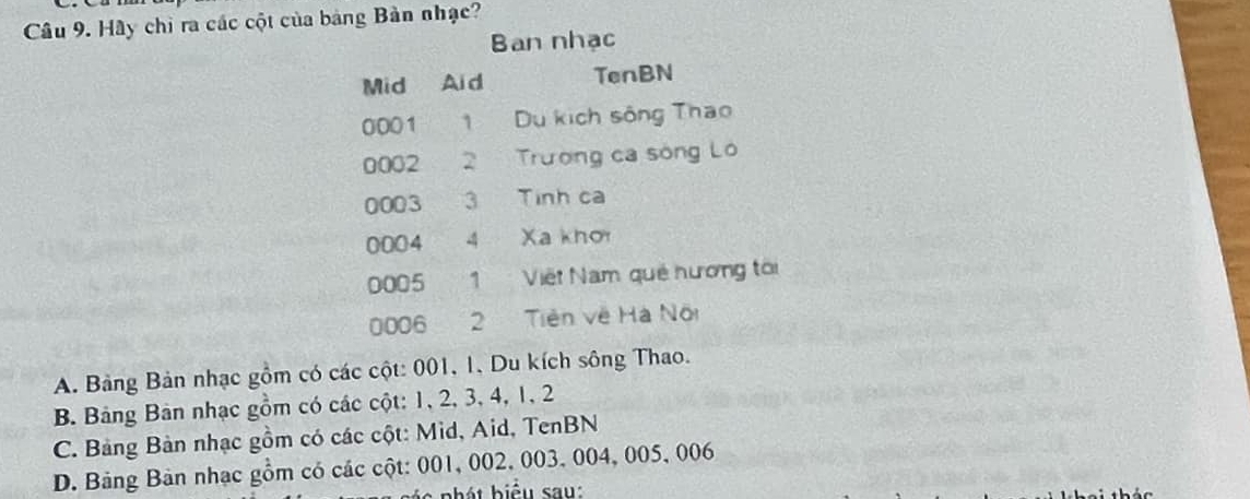 Hầy chi ra các cột của bảng Bản nhạc?
Ban nhạc
Mid Ai d TenBN
0001 1 Du kích sông Thao
0002 2 Trường ca sóng Ló
0003 3 Tinh ca
0004 4 Xa kho
0005 1 Việt Nam qué hương tôi
0006 2 Tiên về Hà Nội
A. Bảng Bản nhạc gồm có các cột: 001, 1, Du kích sông Thao.
B. Bảng Bản nhạc gồm có các cột: 1, 2, 3, 4, 1, 2
C. Bảng Bản nhạc gồm có các cột: Mid, Aid, TenBN
D. Bảng Bản nhạc gồm có các cột: 001, 002, 003, 004, 005, 006