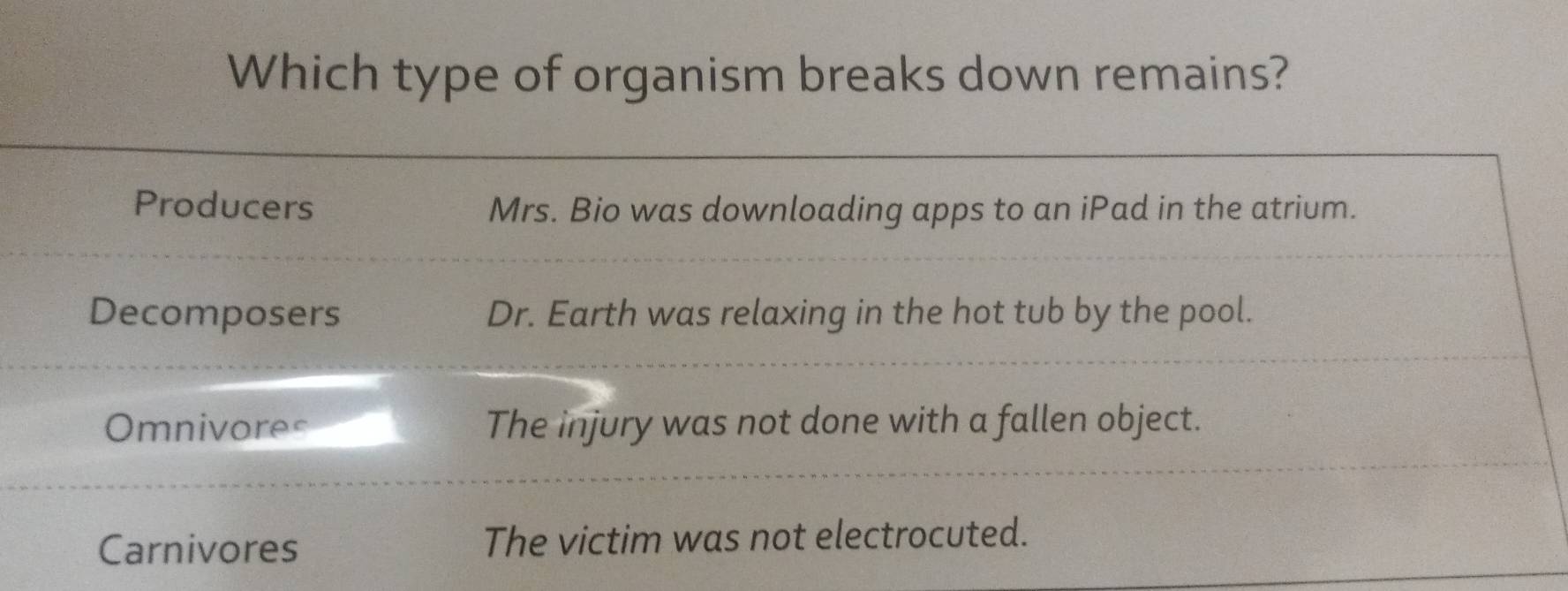 Which type of organism breaks down remains?
Producers Mrs. Bio was downloading apps to an iPad in the atrium.
Decomposers Dr. Earth was relaxing in the hot tub by the pool.
Omnivores The injury was not done with a fallen object.
Carnivores The victim was not electrocuted.