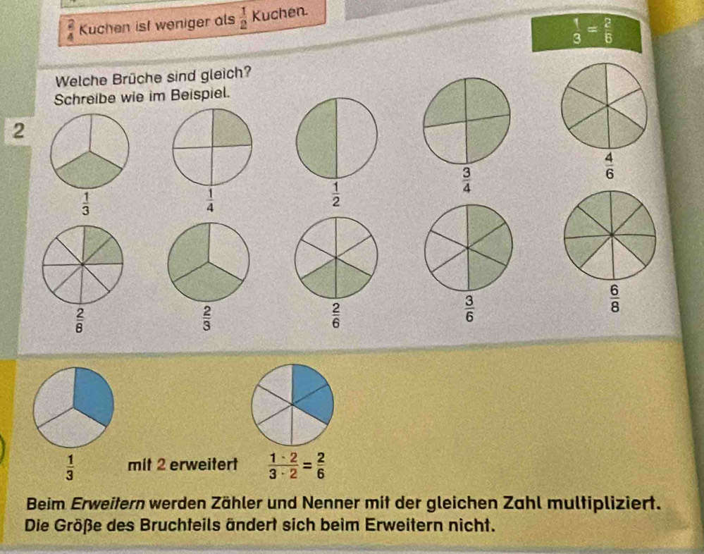  2/4  Kuchen ist weniger als  1/2  Kuchen.
 1/3 = 2/6 
Welche Brüche sind gleich?
Schreibe wie im Beispiel.
2
 6/8 
 1/3  mit 2 erweitert  (1-2)/3-2 = 2/6 
Beim Erweitern werden Zähler und Nenner mit der gleichen Zahl multipliziert.
Die Größe des Bruchteils ändert sich beim Erweitern nicht.