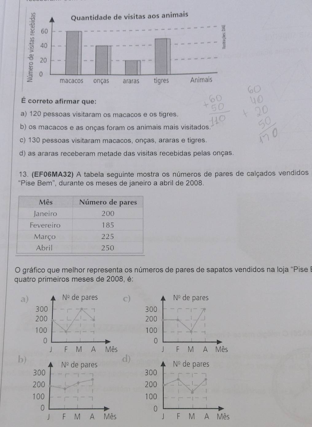 É correto afirmar que:
a) 120 pessoas visitaram os macacos e os tigres.
b) os macacos e as onças foram os animais mais visitados.
c) 130 pessoas visitaram macacos, onças, araras e tigres.
d) as araras receberam metade das visitas recebidas pelas onças.
13. (EF06MA32) A tabela seguinte mostra os números de pares de calçados vendidos
“Pise Bem”, durante os meses de janeiro a abril de 2008.
O gráfico que melhor representa os números de pares de sapatos vendidos na loja “Pise B
quatro primeiros meses de 2008, é:
a)c)
d)
b)