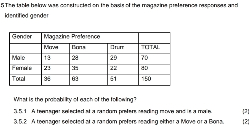 Solved: The table below was constructed on the basis of the magazine ...
