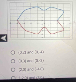 (0,2) and (0,-4)
(0,3) and (0,-2)
(2,0) and (-4,0)
(-2,0) and (3,0)