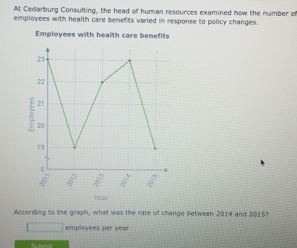 At Cedarburg Consulting, the head of human resources examined how the number of
employees with health care benefits varied in response to policy changes.
Employees with health care benefits
Year
According to the graph, what was the rate of change between 2014 and 2015?
employees per year
Submit