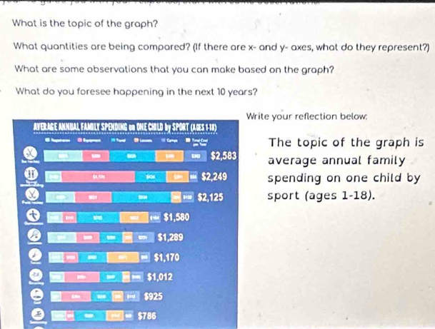 What is the topic of the graph?
What quantities are being compared? (If there are x - and y - axes, what do they represent?)
What are some observations that you can make based on the graph?
What do you foresee happening in the next 10 years?
Write your reflection below:
AYERAGE ANNUAL FAMILY SPENDING on ONE CHILD by SPORT (AGES 1-18)
O Eoman L_ = Campe The topic of the graph is
- $2,583 average annual family
$2,249 spending on one child by
$2,125 sport (ages 1-18).
t $1,580
w
- $1,289
a
a - $1,170
a $1,012
e
$925
- $786