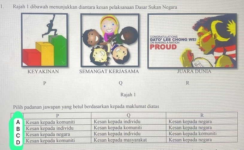 Rajah 1 dibawah menunjukkan diantara kesan pelaksanaan Dasar Sukan Negara
 
P
Q
R
Rajah 1
Pilih padanan jawapan yang betul berdasarkan kepada maklumat diatas