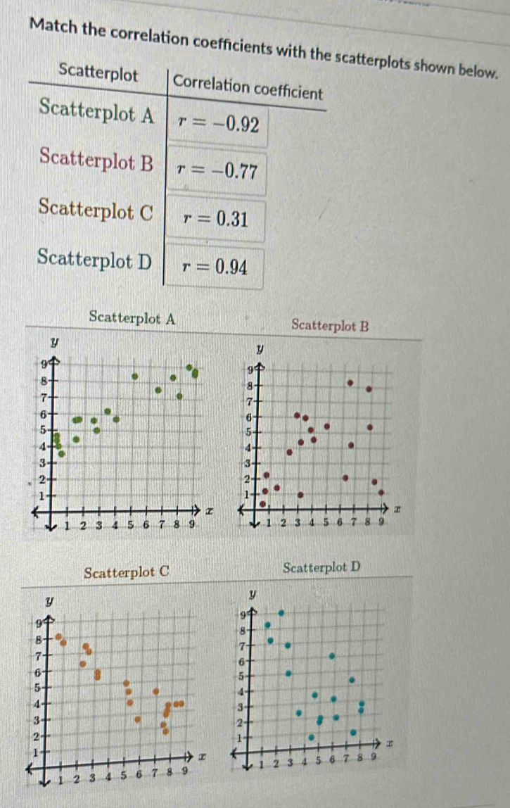 Match the correlation coefficients with the scatterplots shown below.
Scatterplot Correlation coefficient
Scatterplot A r=-0.92
Scatterplot B r=-0.77
Scatterplot C r=0.31
Scatterplot D r=0.94
Scatterplot A Scatterplot B
Scatterplot C Scatterplot D