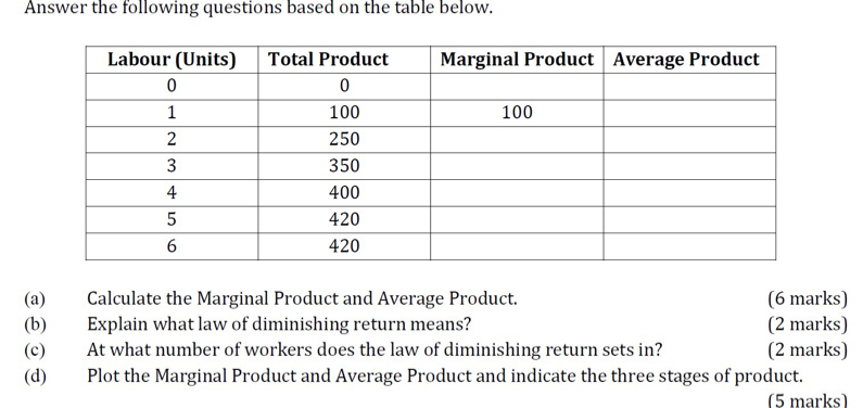 Answer the following questions based on the table below. 
(a) Calculate the Marginal Product and Average Product. (6 marks) 
(b) Explain what law of diminishing return means? (2 marks) 
(c) At what number of workers does the law of diminishing return sets in? (2 marks) 
(d) Plot the Marginal Product and Average Product and indicate the three stages of product. 
(5 marks)