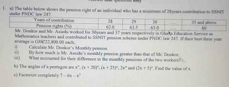 The table below shows the pension right of an individual who has a minimum of 28years contribution to SSNIT
under PNDC law 247.
37 years respectively in Ghała Education Service as
Mathematics teachers and contributed to SSNIT pension scheme under PNDC law 247. If their best three year
average is GHC22,800.00 each;
i) Calculate Mr. Donkor's Monthly pension.
ii) By how much is Mr. Aseidu's monthly pension greater than that of Mr. Donkor.
iii) What accounted for their difference in the monthly pensions of the two workers?
b) The angles of a pentagon are x°, (x+20)^circ , (x+25)^circ , 2x° and (2x+5)^circ . Find the value of x
c) Factorize completely 7-6x-x^2