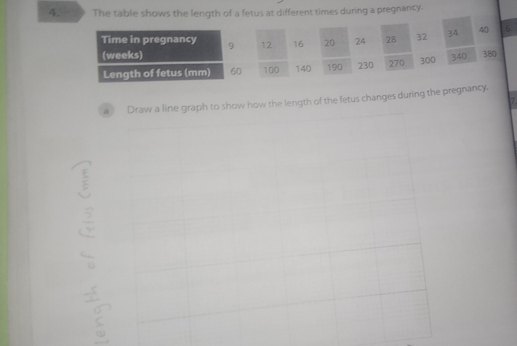 The table shows the length of a fetus at different times during a pregnancy. 
a Draw a line graph to show how the length of the fetus changes during the pregnancy.