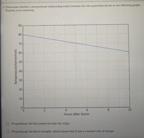 Determine whether a proportional relationship exists between the two quantities shown in the following graph.
Explain your reasoning.
Proportional; the line passes through the origin.
Proportional; the line is straight, which means that it has a constant rate of change.