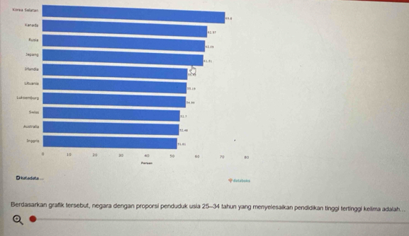 Klrea 
Berdasarkan grafik tersebut, negara dengan proporsi penduduk usia 25 -- 34 tahun yang menyelesaikan pendidikan tinggi tertinggi kelima adaiah...