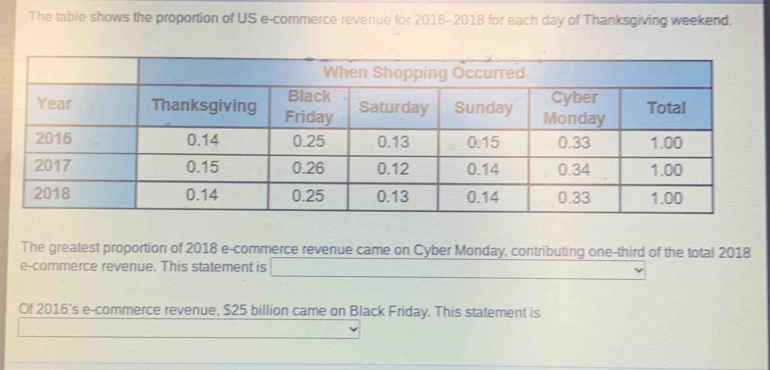 The table shows the proportion of US e-commerce revenue for 2016-2018 for each day of Thanksgiving weekend. 
The greatest proportion of 2018 e-commerce revenue came on Cyber Monday, contributing one-third of the total 2018 
e-commerce revenue. This statement is 
Of 2016's e-commerce revenue, $25 billion came on Black Friday. This statement is