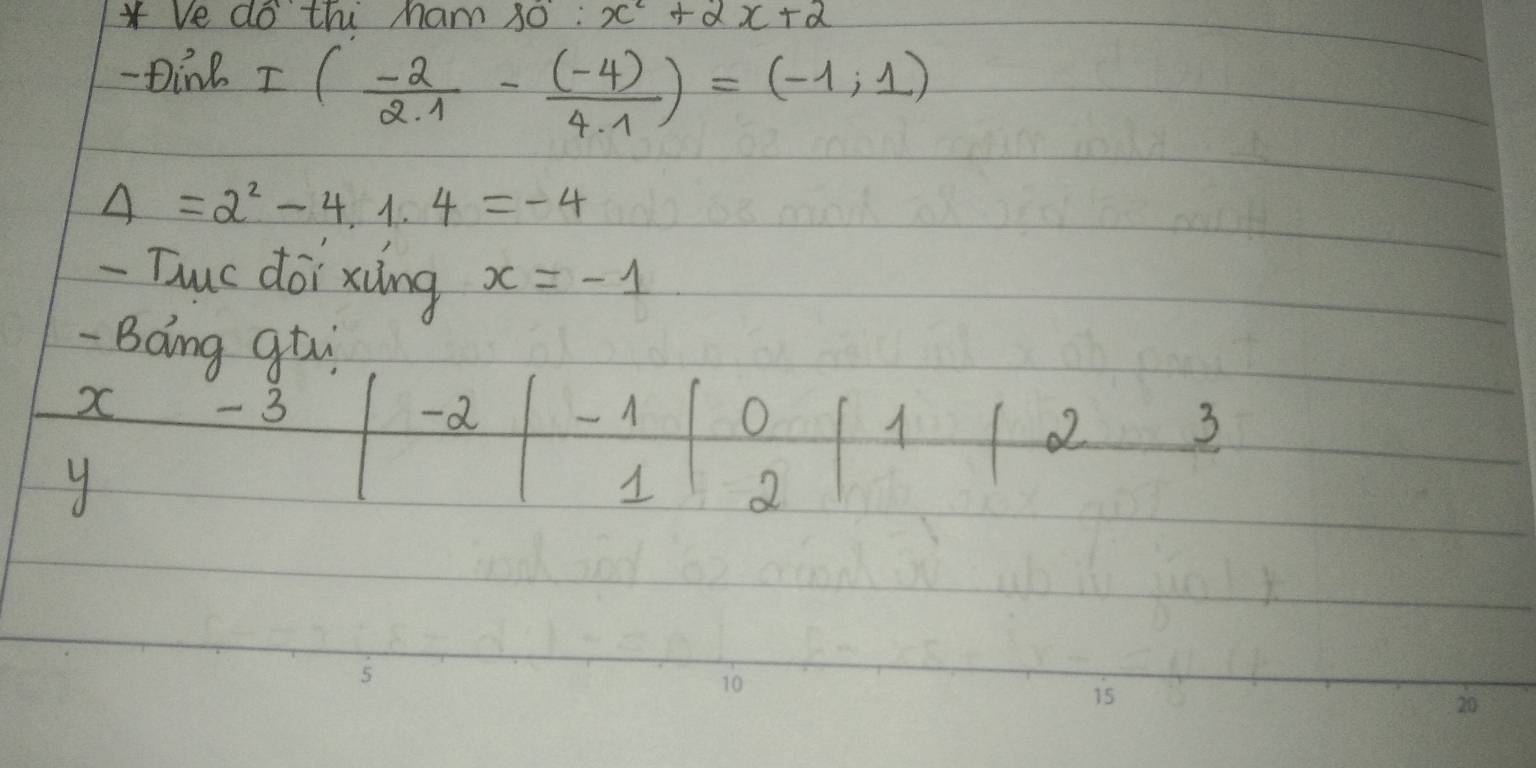 Ve do thi ham 80:x^2+2x+2
- Dind I( (-2)/2.1 - ((-4))/4.1 )=(-1;1)
Delta =2^2-41.4=-4
-Tue doi xiàng x=-1
- Boing qtui
X - 3 -a O
2 3
9
1 2